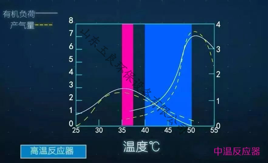 溫度對厭氧反應器的影響