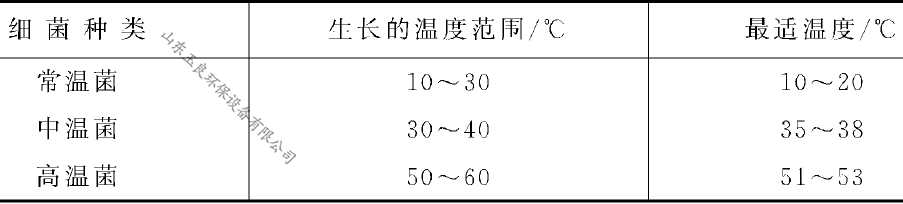 UASB厭氧反應器菌種溫度